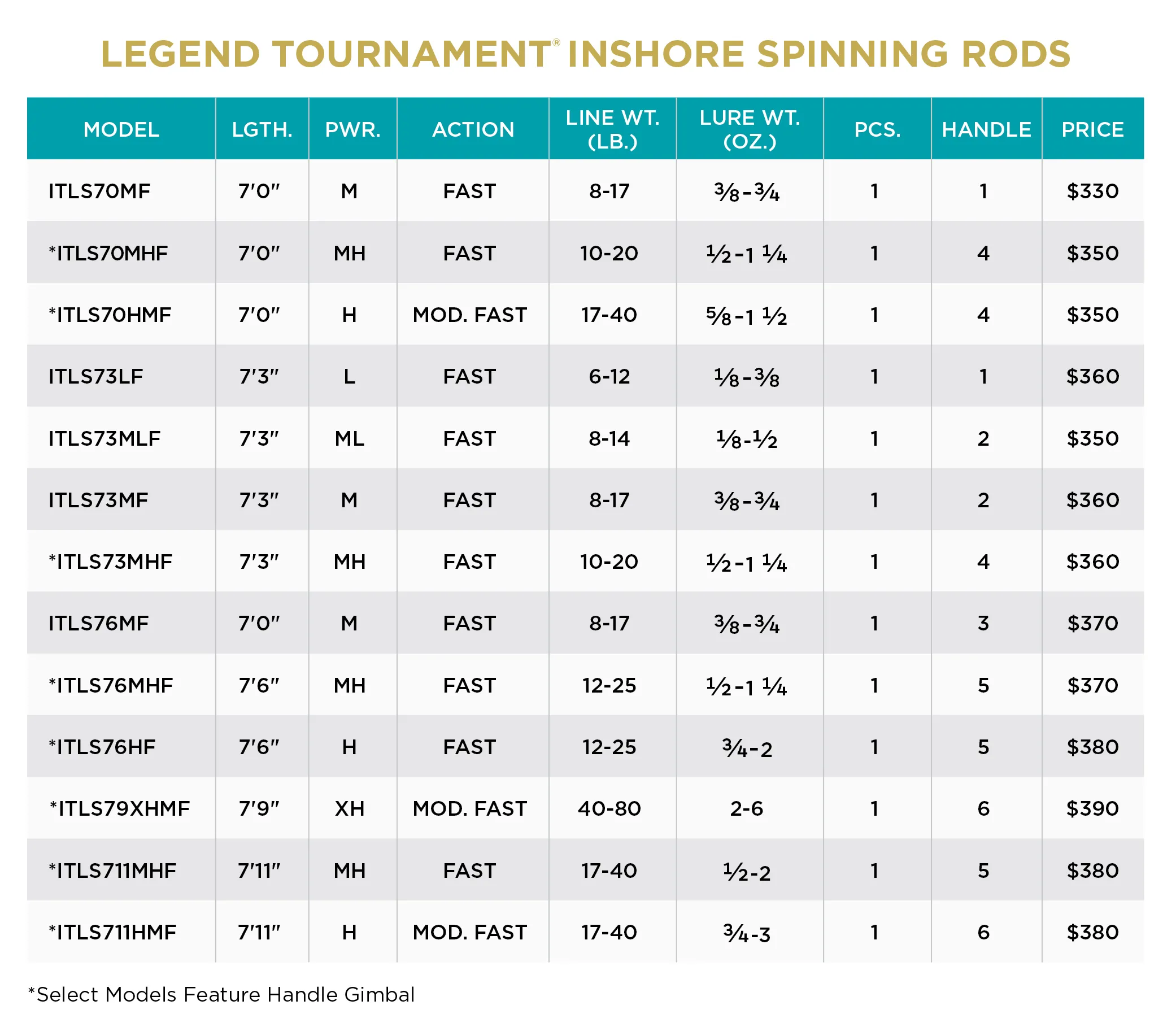 LEGEND TOURNAMENT INSHORE SPINNING