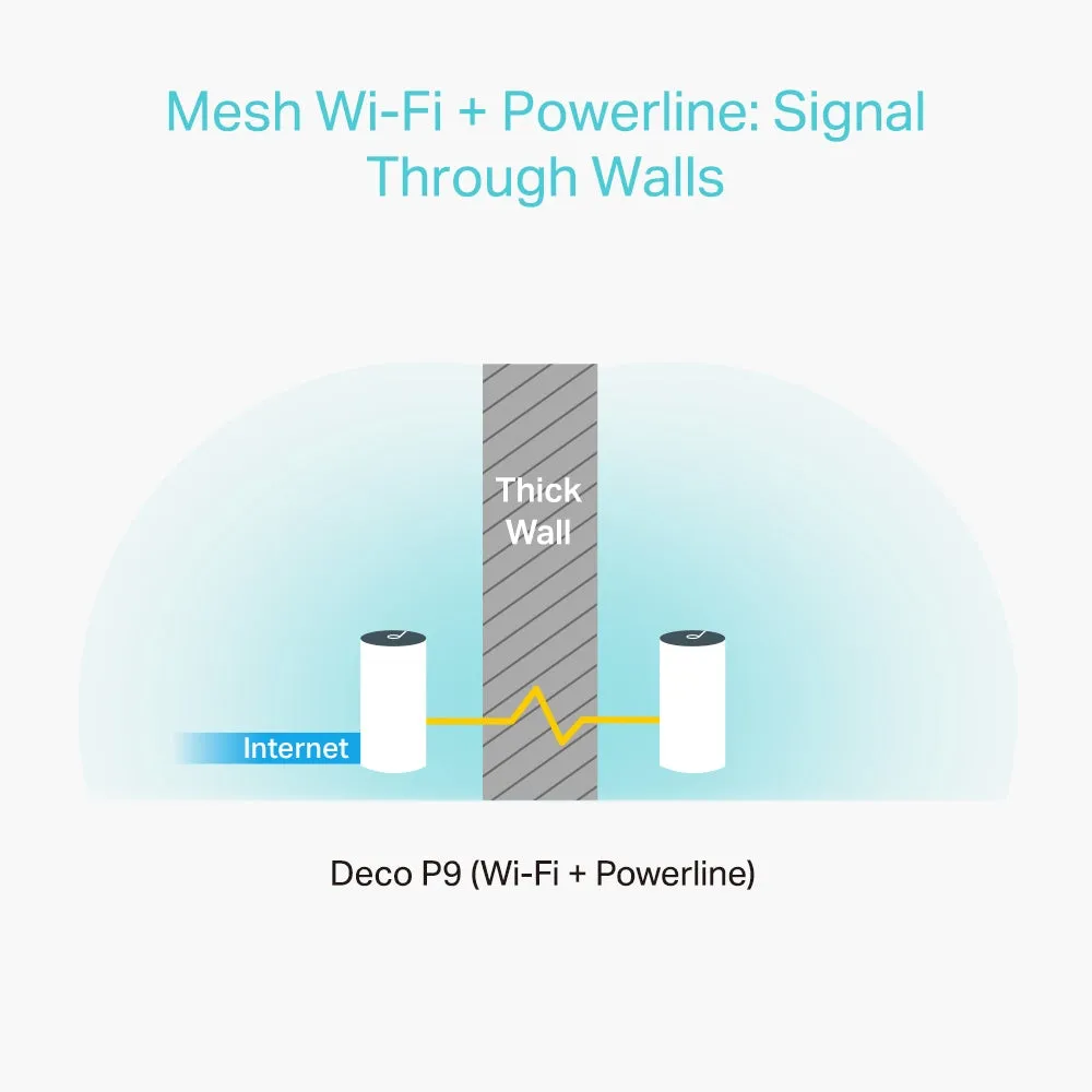 Tp-Link Ac1200   Av1000 Whole Home Hybrid Mesh Wi-Fi System