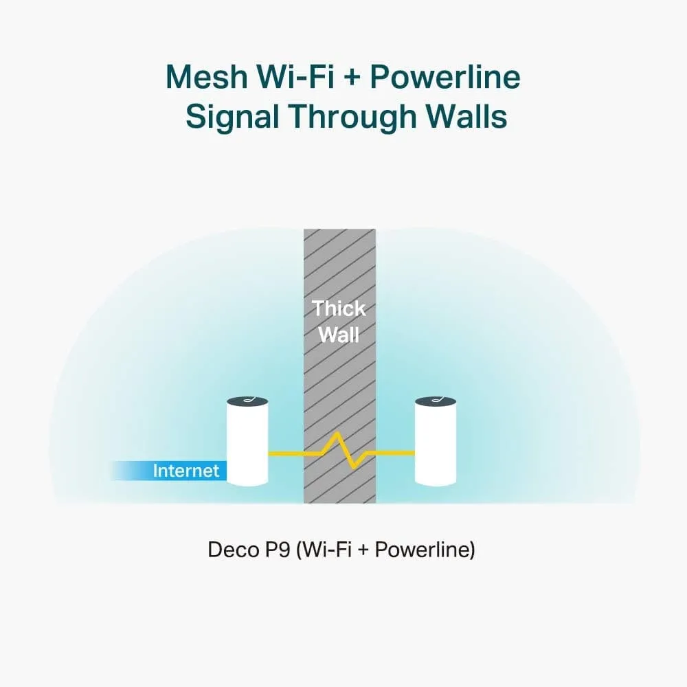 TP-Link Deco P9 Whole Home Powerline Mesh Wi-Fi System, Up to 6000 Sq ft Coverage, Dual-Band AC1200 HomePlug AV1000, Gigabit Ports, Compatible with Amazon Echo/Alexa, limited walls impact, Pack of 3