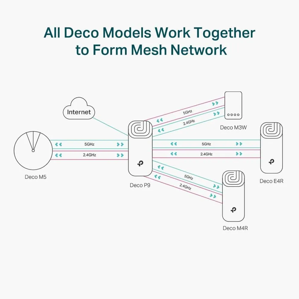 TP-Link Deco P9 Whole Home Powerline Mesh Wi-Fi System, Up to 6000 Sq ft Coverage, Dual-Band AC1200 HomePlug AV1000, Gigabit Ports, Compatible with Amazon Echo/Alexa, limited walls impact, Pack of 3